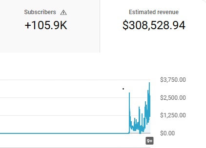 YouTube analytics dashboard showing 35.9M views, 5.2M watch hours, +105.9K subscribers, and $308,528.94 estimated revenue